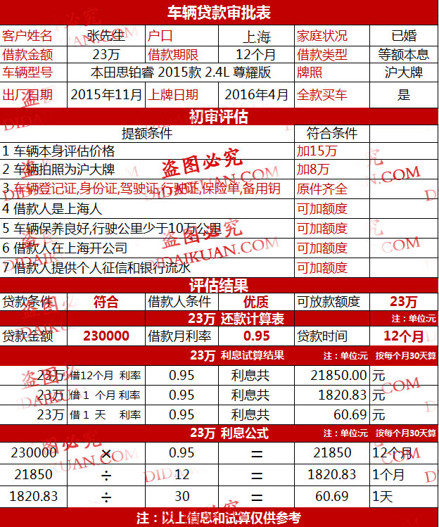 上海本田思铂睿 2015款汽车借款评估23万 上海本田思铂睿 2015款汽车借款评估23万